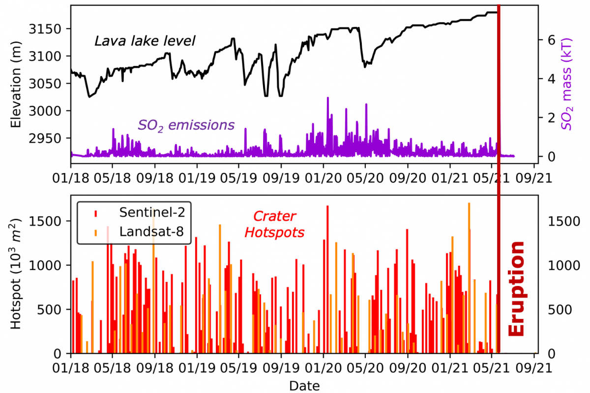 Séries temporelles du niveau du lac de lave, des émissions de SO2 et de la détection de points chauds au niveau du volcan Nyiragongo, produites grâce à des données de télédétection. Les tracés montrent l’impact de l’éruption de 2021
