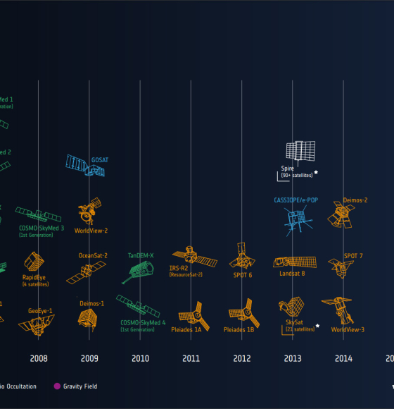 ESA Third Party Missions timeline