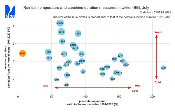 Rainfall, temperature and sunshine duration measured in Ukkel (BE), July