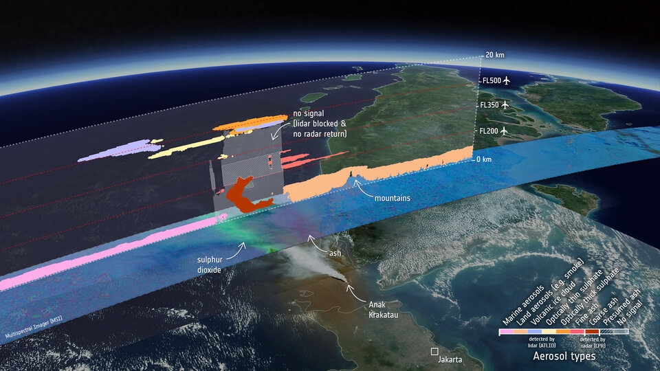 EarthCARE observed the Anak Krakatau plume on 5 September 2026, revealing layers of ash, sulphate and other aerosols at different altitudes. The visual combines Copernicus Sentinel-3 imagery with measurements from EarthCARE’s imager, lidar and cloud-profiling radar, alongside typical aircraft flight levels. Image: ESA, using Copernicus Sentinel-3 and EarthCARE data
