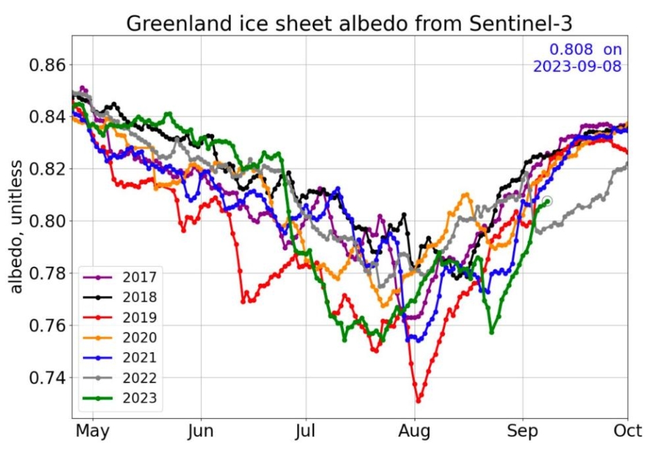 A heatwave produced extreme low Greenland ice sheet albedo ~14 July, 2023Copyright:ESA SICE project