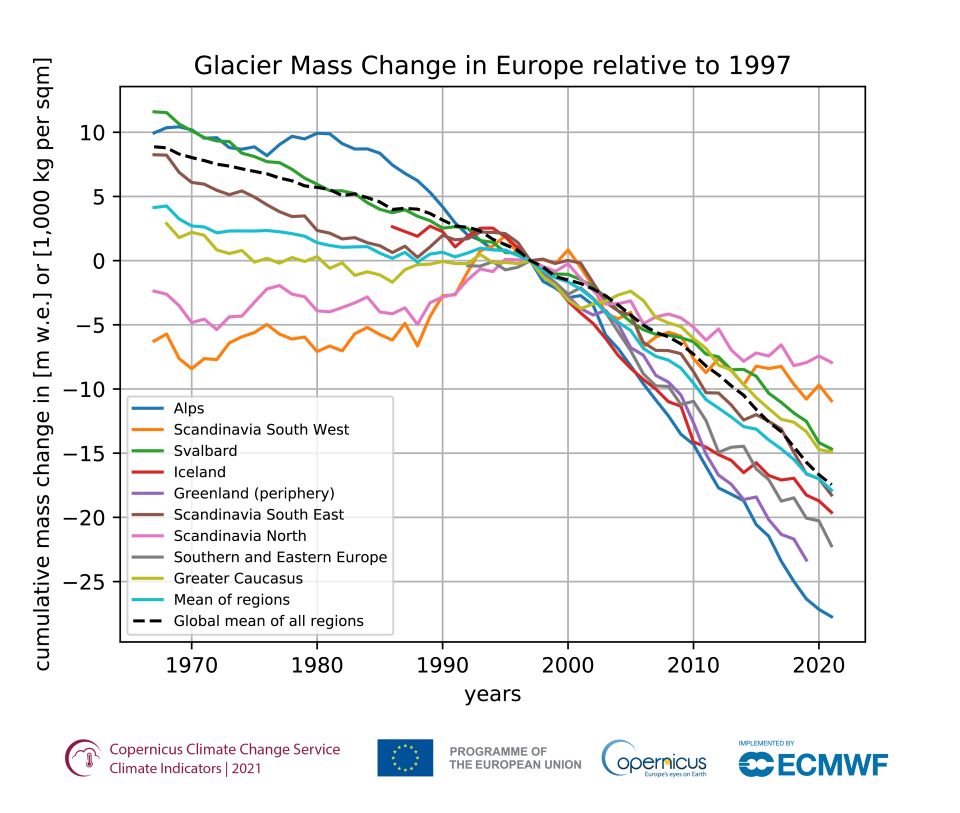 ­­ Cumulative mass changes in Europe from 1967 to 2021 for glaciers with long-term records in nine different regions. Mass balance values are given in the unit ‘metre water equivalent (m w.e.)’ relative to 1997. Data source: WGMS (2021, updated). Credit: C3S/WGMS.