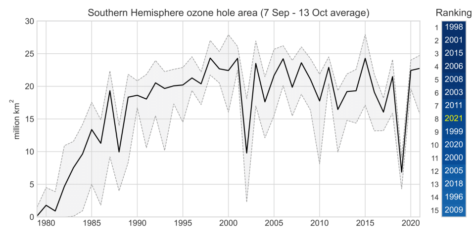 Time series of average, maximum and minimum extent of the ozone hole for the period 7 September -13 October (1979-2021)