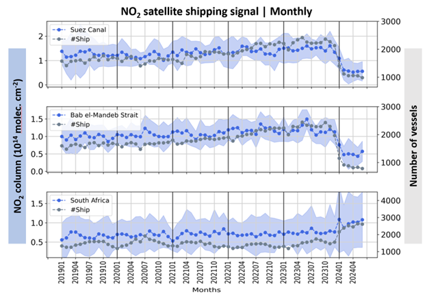 Figure 2. In blue, the monthly NO2 satellite-derived shipping signal, after removal of seasonal variability, over the Suez Canal, the Bab el Mandeb Strait, and the Cape Route in South Africa. In grey, the number of vessels. Over the Red Sea (Suez Canal and Bab el Mandeb Strait), the sharp decrease in the NO2 signal in early 2024 matches the corresponding decrease of the number of vessels. The opposite trend is seen along the coast of South Africa. The shaded blue areas show the monthly uncertainty estimates of the NO2 shipping signal.